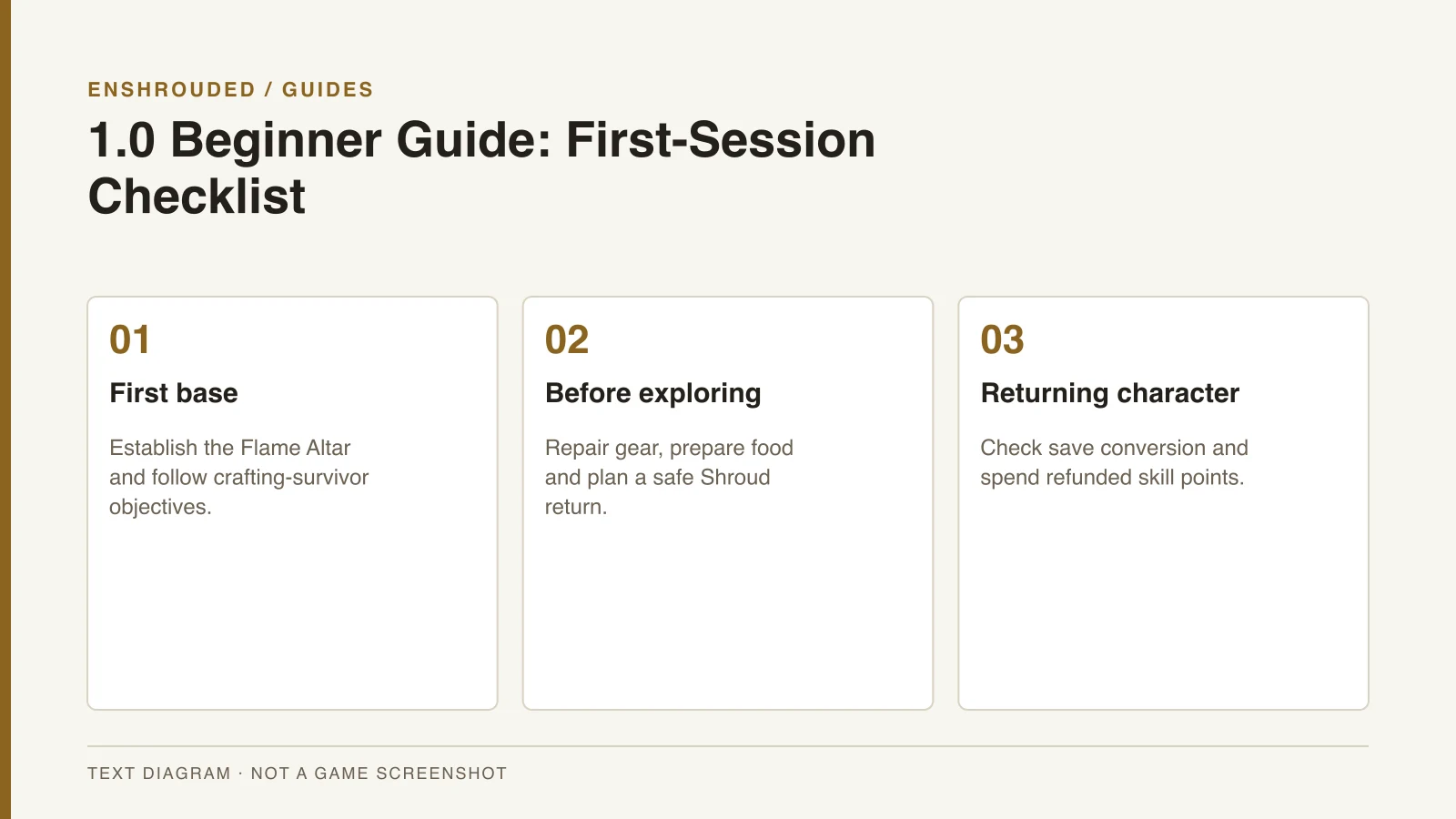 Enshrouded 1.0 Beginner Guide: First-Session Checklist — original text diagram, not a game screenshot.