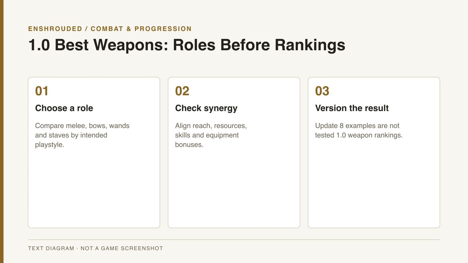 Enshrouded 1.0 Best Weapons: Roles Before Rankings — original text diagram, not a game screenshot.