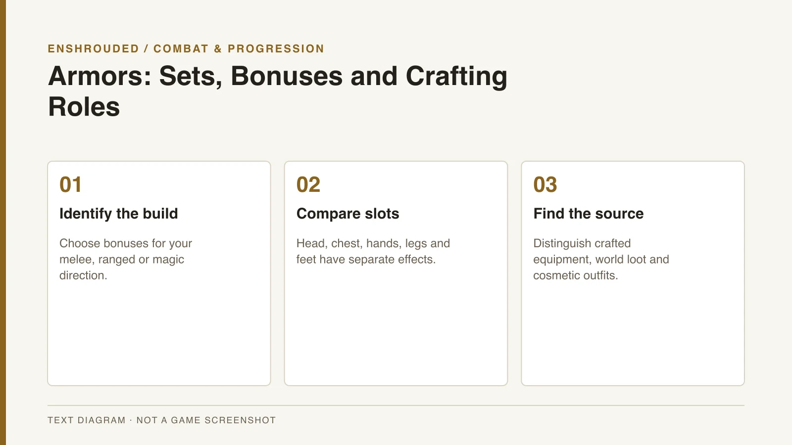 Enshrouded Armors: Sets, Bonuses and Crafting Roles — original text diagram, not a game screenshot.