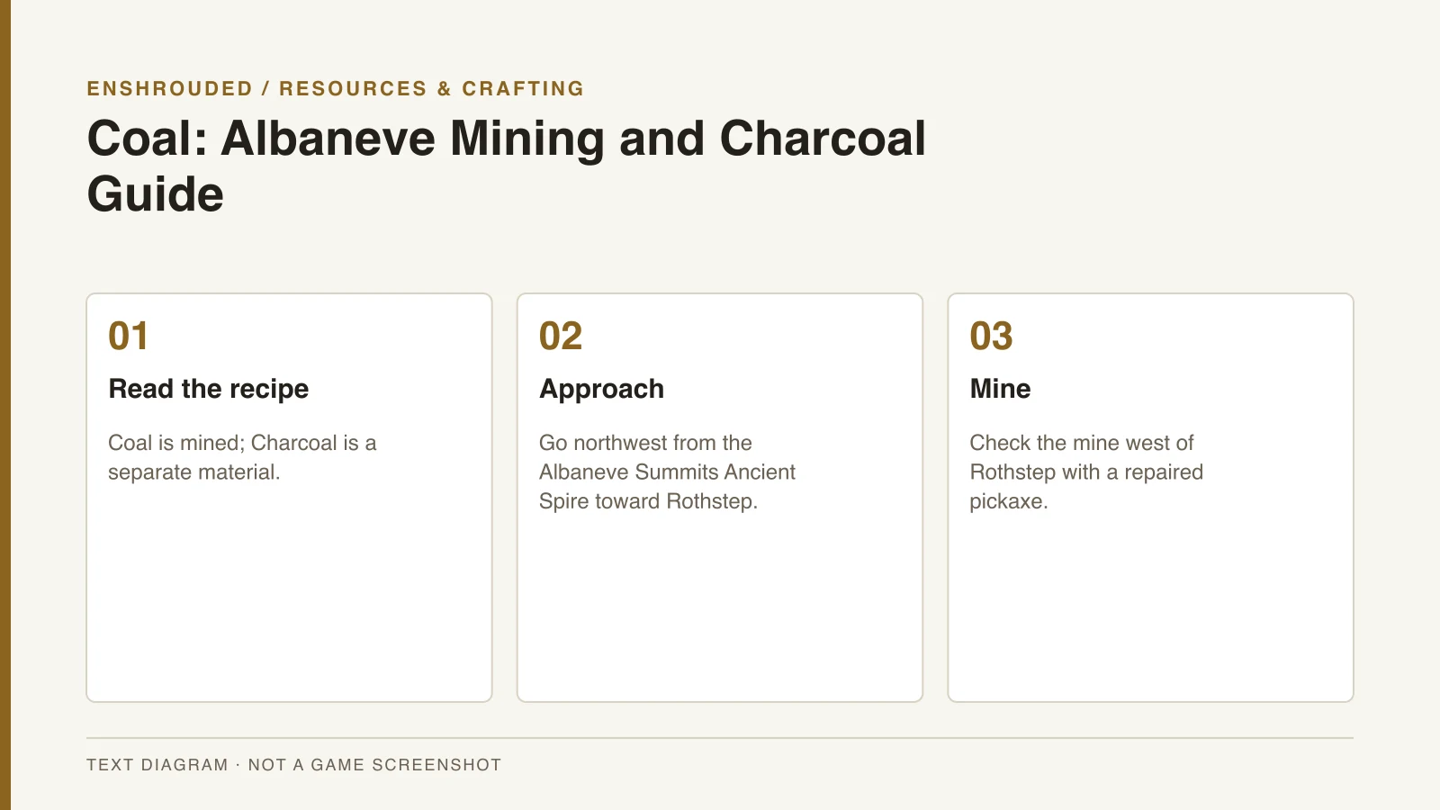 Enshrouded Coal: Albaneve Mining and Charcoal Guide — original text diagram, not a game screenshot.
