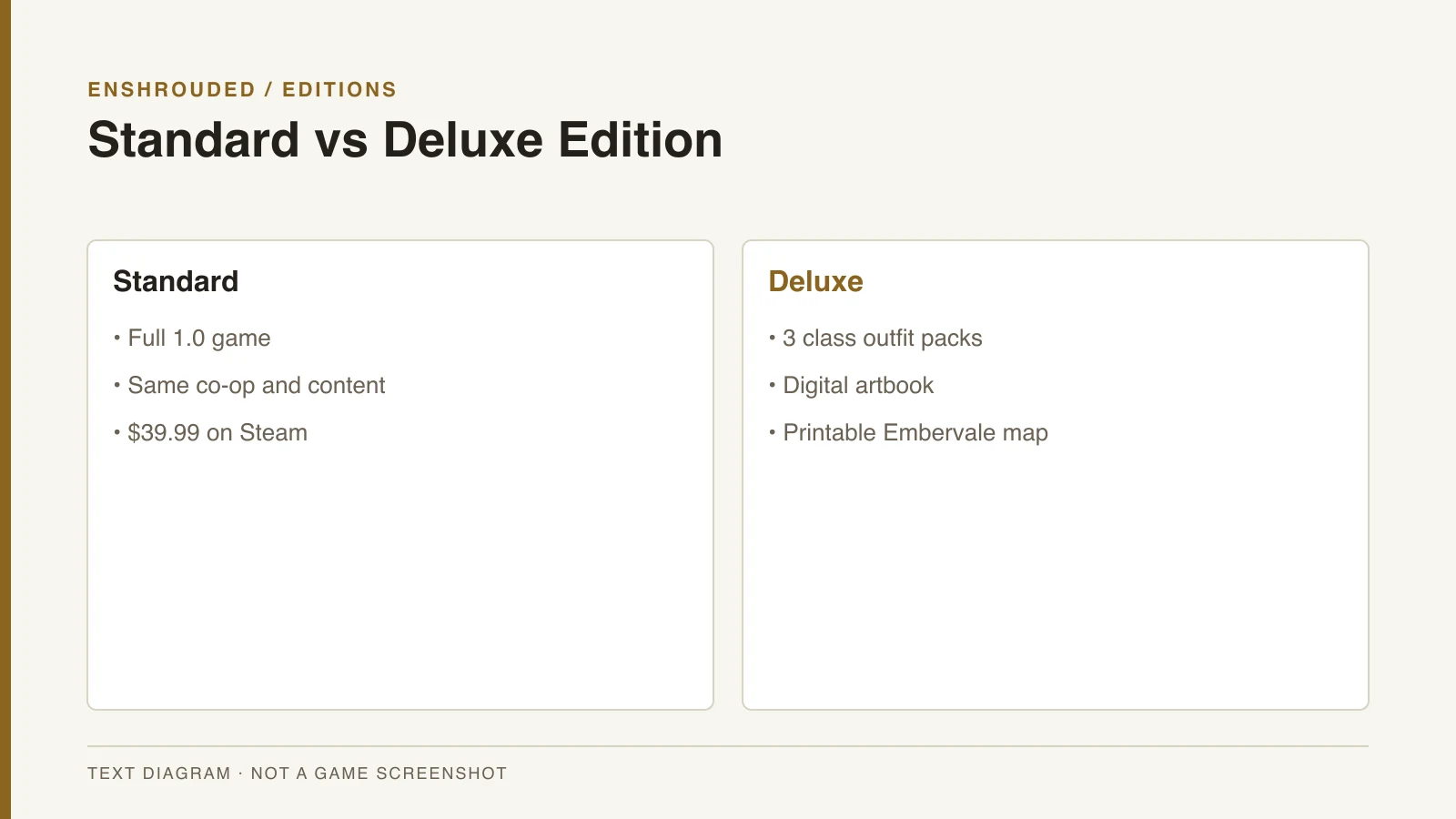 Comparison of the Enshrouded standard and Deluxe Edition contents — original text diagram, not a game screenshot.