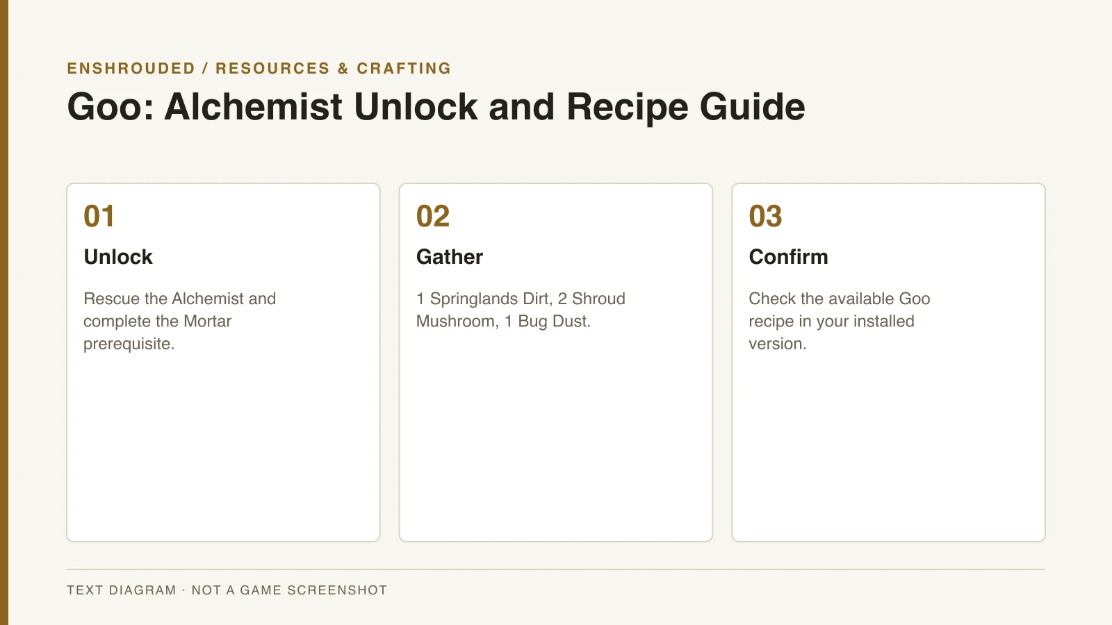Enshrouded Goo: Alchemist Unlock and Recipe Guide — original text diagram, not a game screenshot.
