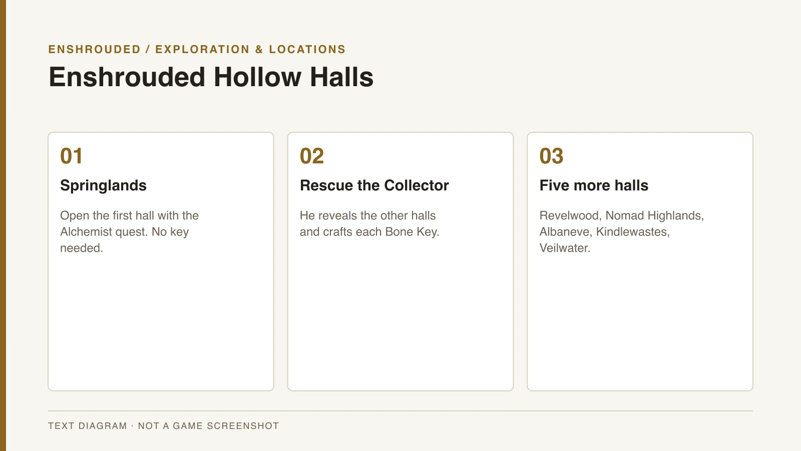 Enshrouded Hollow Halls unlock order — original text diagram, not a game screenshot.