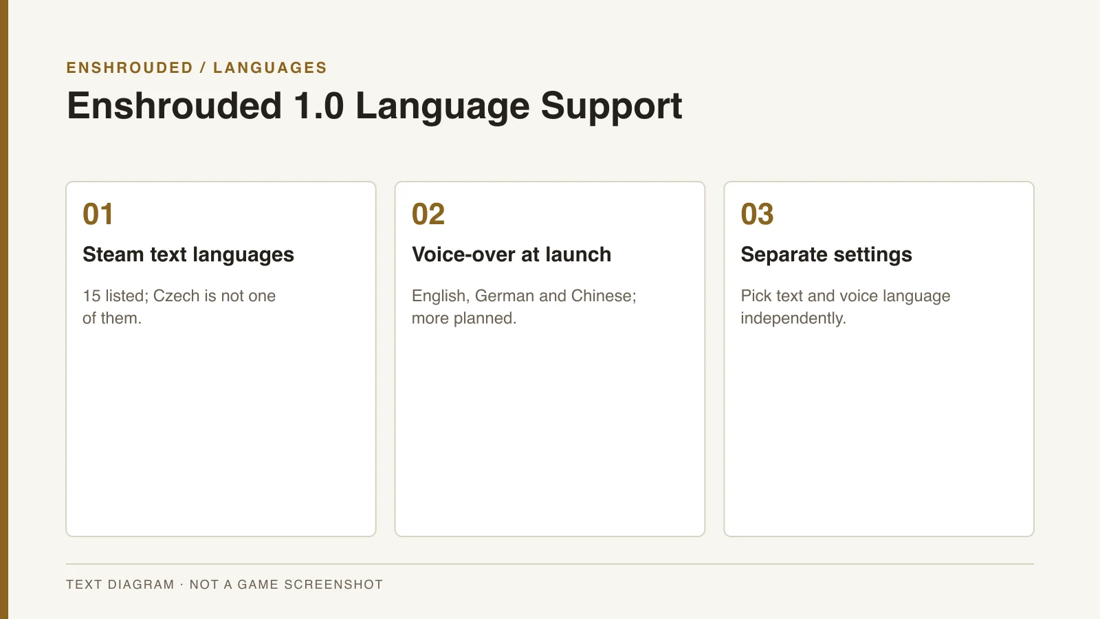 Enshrouded language support summary: 15 Steam languages without Czech, voice-over in English, German and Chinese — original text diagram, not a game screenshot.