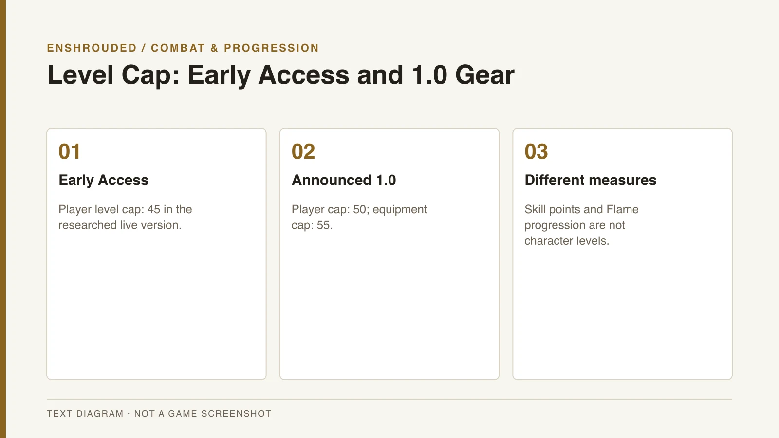Enshrouded Level Cap: Early Access and 1.0 Gear — original text diagram, not a game screenshot.