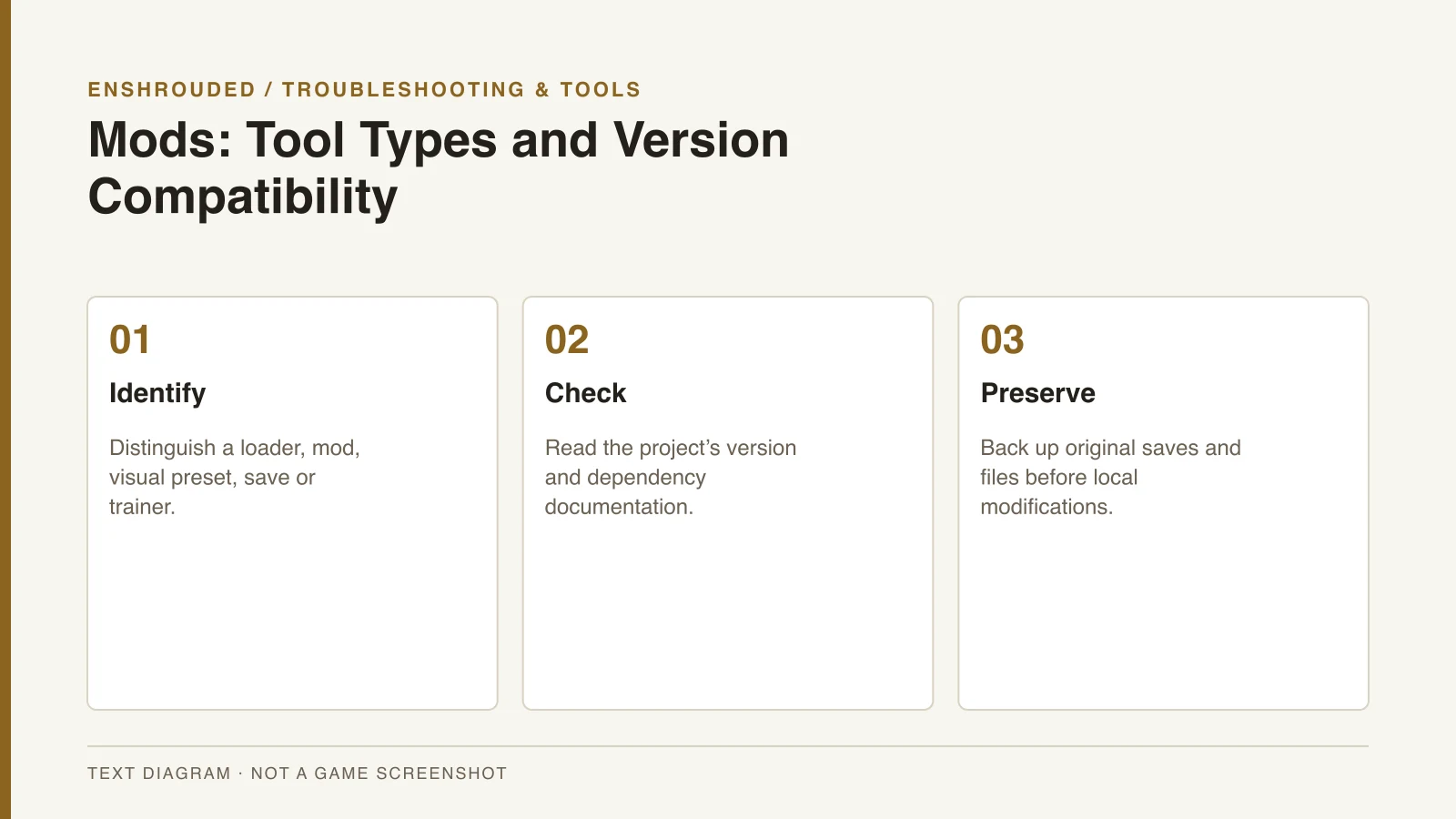 Enshrouded Mods: Tool Types and Version Compatibility — original text diagram, not a game screenshot.