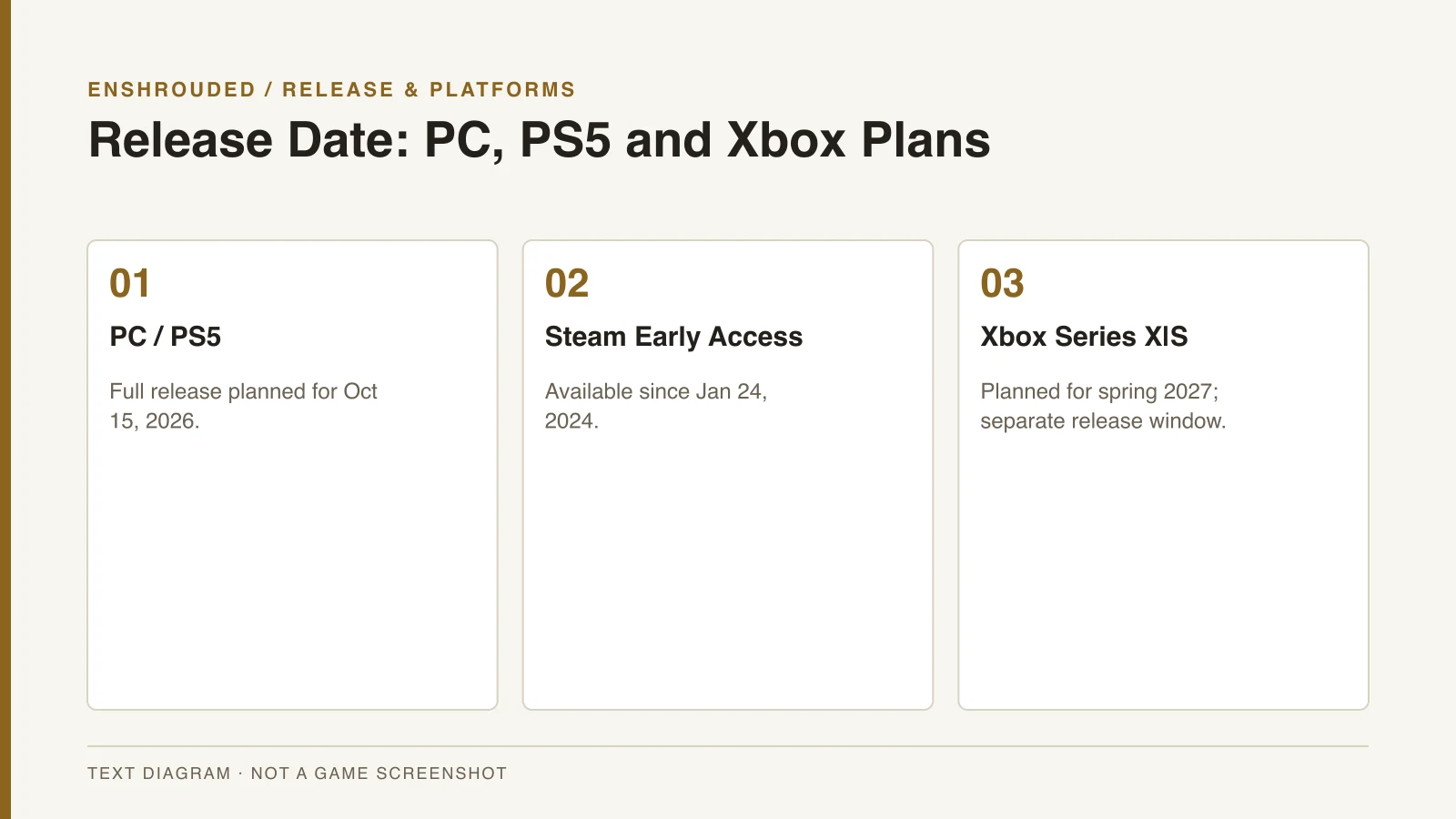 Enshrouded Release Date: PC, PS5 and Xbox Plans — original text diagram, not a game screenshot.