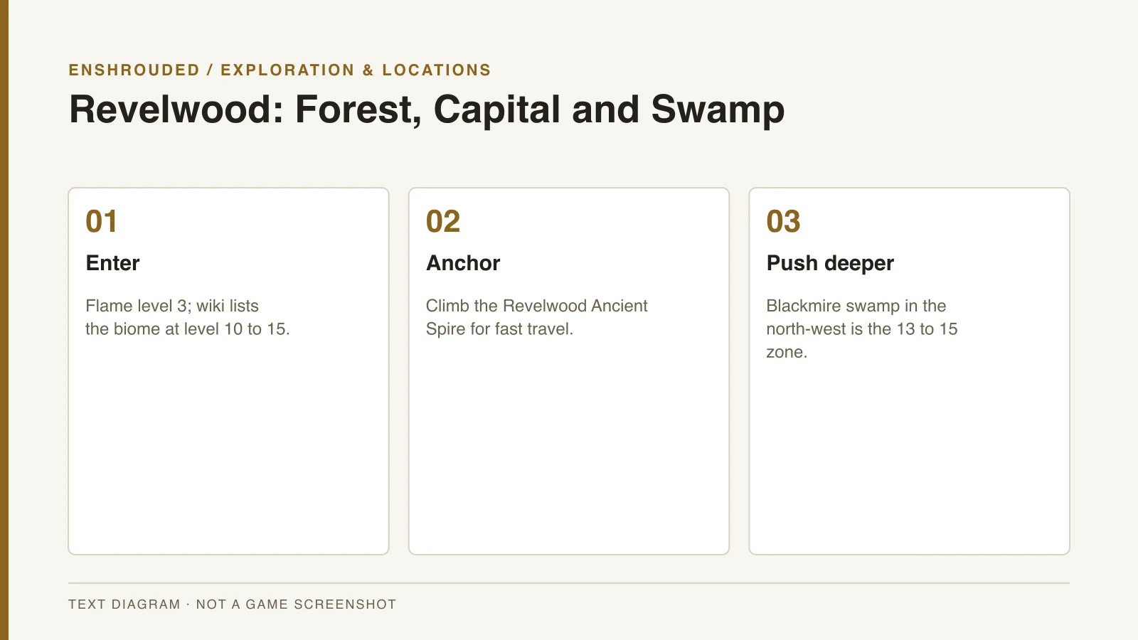 Three steps for exploring Revelwood in Enshrouded: entry Flame level, Ancient Spire, Blackmire swamp — original text diagram, not a game screenshot.