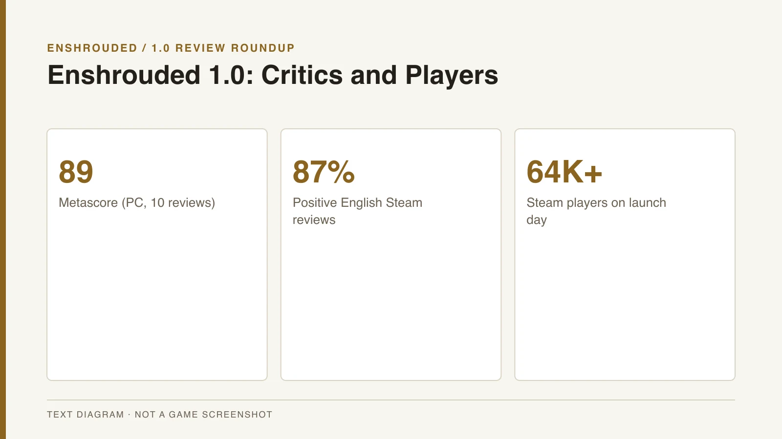 Enshrouded 1.0 review snapshot: Metascore 89, 87% positive Steam reviews, 64,000+ launch-day players — original text diagram, not a game screenshot.