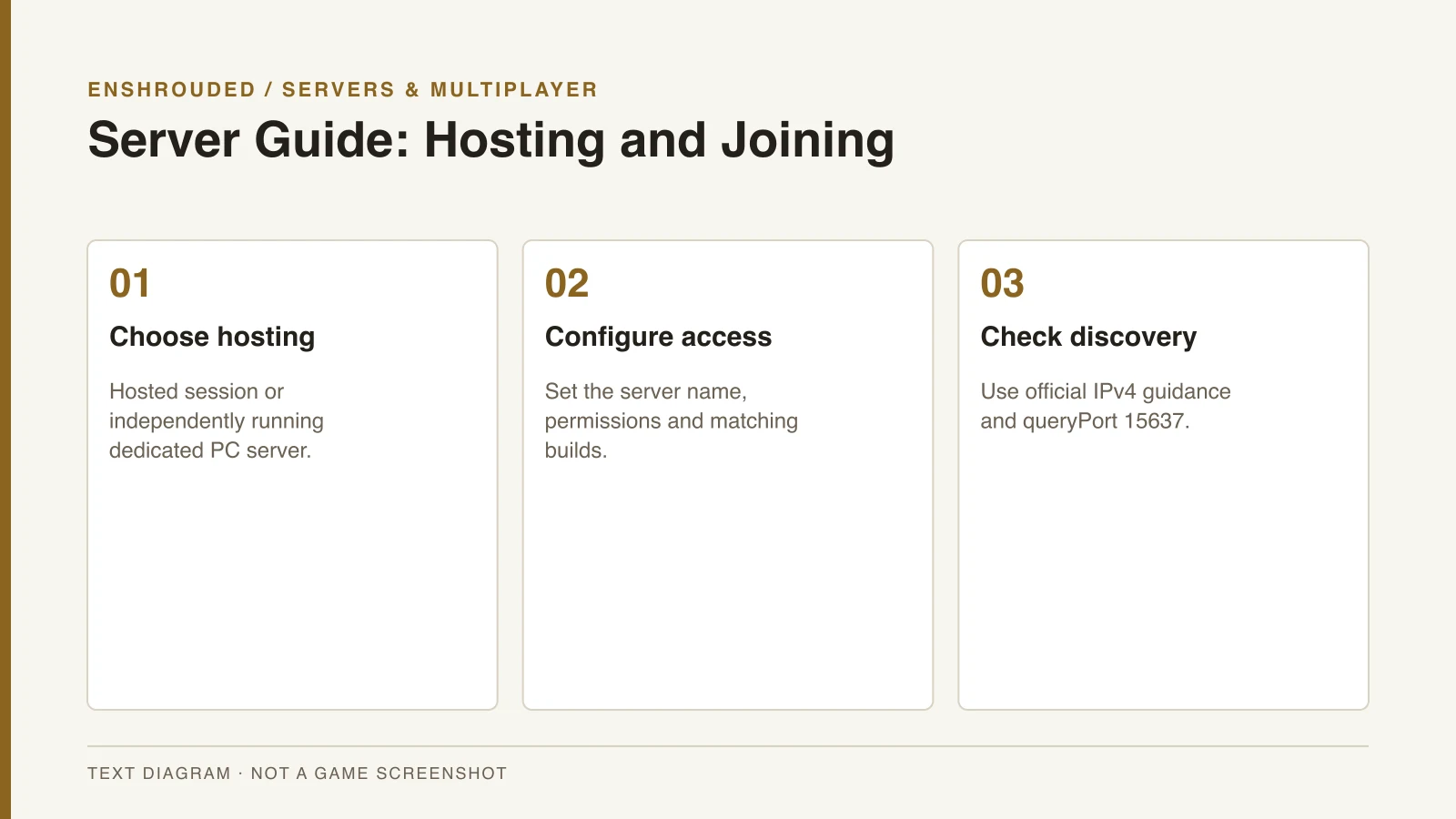 Enshrouded Server Guide: Hosting and Joining — original text diagram, not a game screenshot.