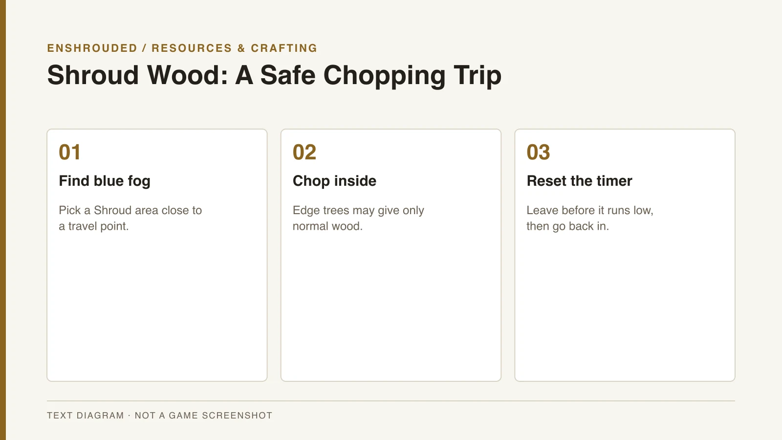 Three steps for gathering Shroud Wood in Enshrouded — original text diagram, not a game screenshot.