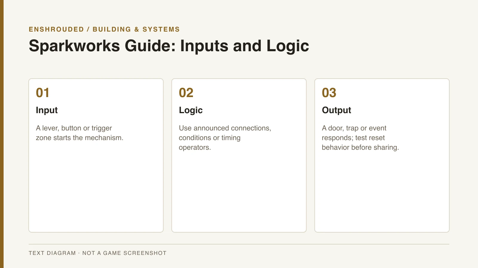 Enshrouded Sparkworks Guide: Inputs and Logic — original text diagram, not a game screenshot.