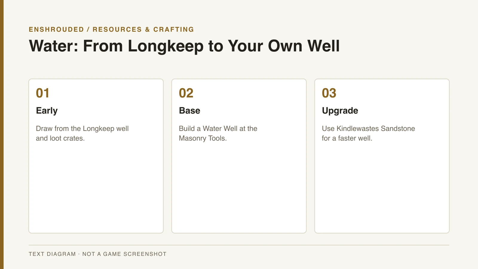 Three steps for getting Water in Enshrouded: Longkeep well, base Water Well, Improved Water Well — original text diagram, not a game screenshot.