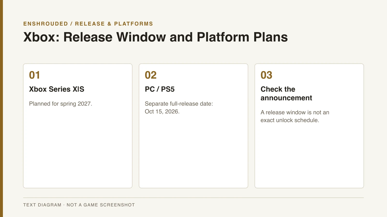 Enshrouded Xbox: Release Window and Platform Plans — original text diagram, not a game screenshot.